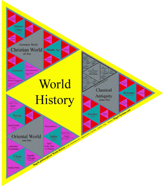 Hegel's Philosophy of World History as Poster