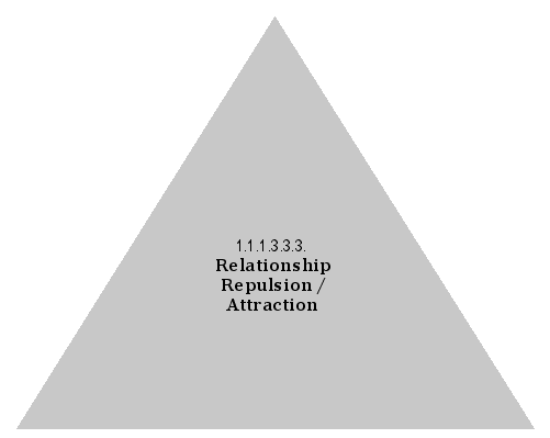 Relationship Repulsion/Attraction