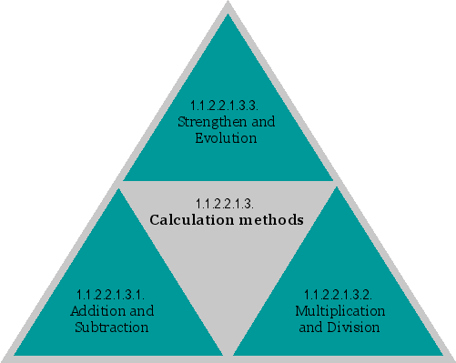 Calculation methods