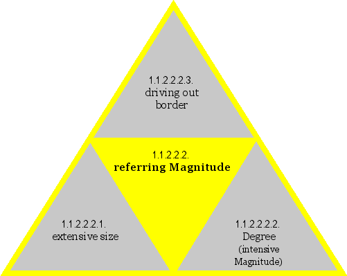 referring Magnitude