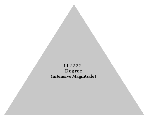 Degree (intensive Magnitude)