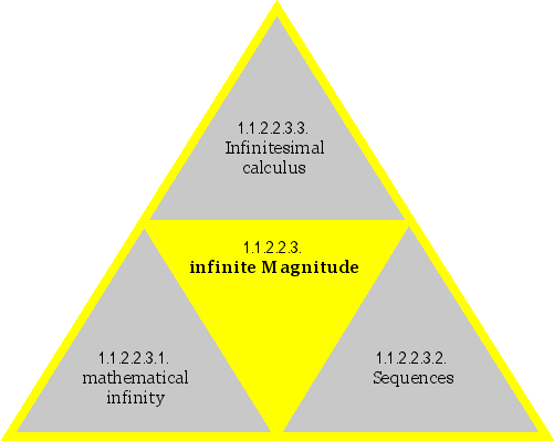 infinite Magnitude