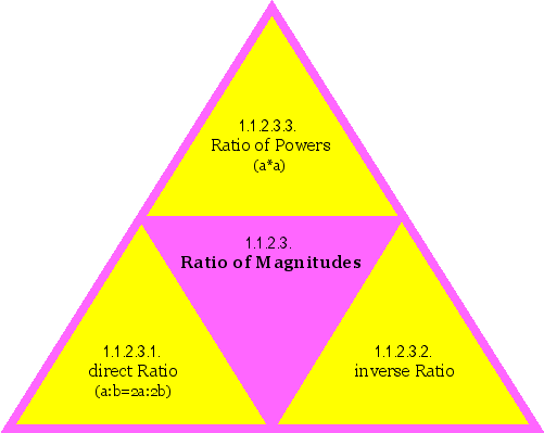 Ratio of Magnitudes