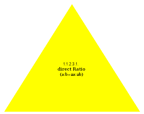 direct Ratio (a:b=2a:2b)