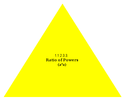 Ratio of Powers (a*a)