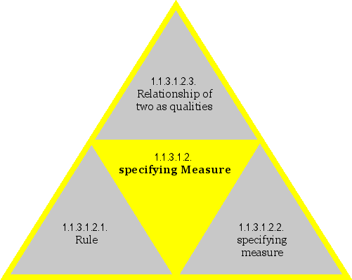 specifying Measure