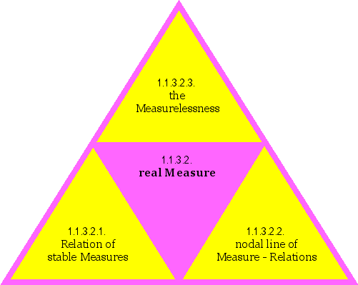 real Measure