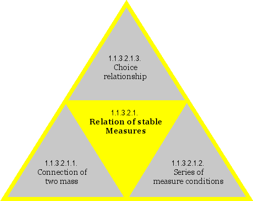 Relation of stable Measures
