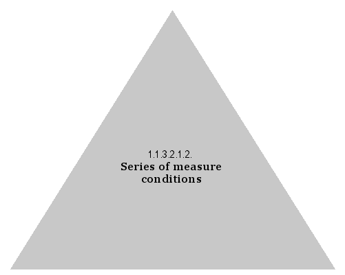 Series of measure conditions
