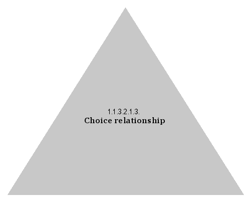 Choice relationship