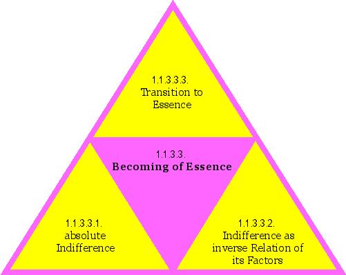 Becoming of Essence