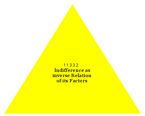 Indifference as inverse Relation of its Factors