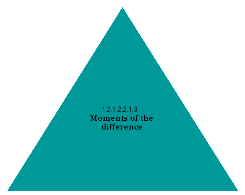 Moments of the difference