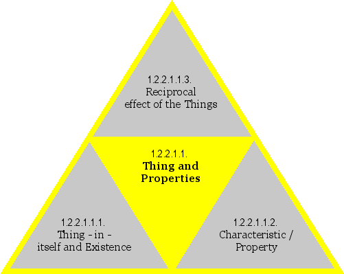Thing and Properties