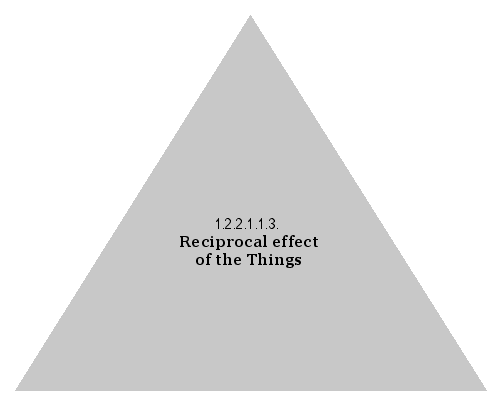 Reciprocal effect of the Things