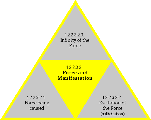 Force and Manifestation