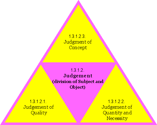 Judgement (division of Subject and Object)