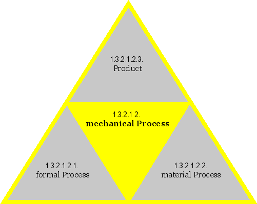 mechanical Process