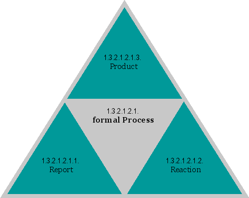 formal Process