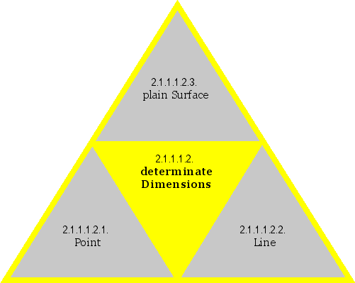 determinate Dimensions