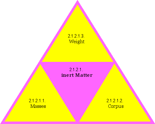 inert Matter