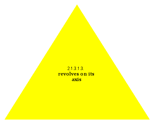 revolves on its axis