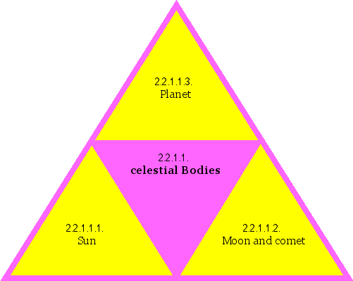 celestial Bodies