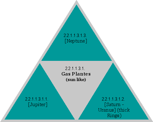 Gas Plantes (sun like)