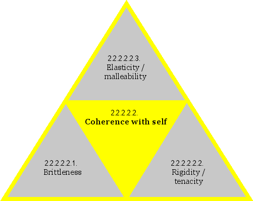 Coherence with self