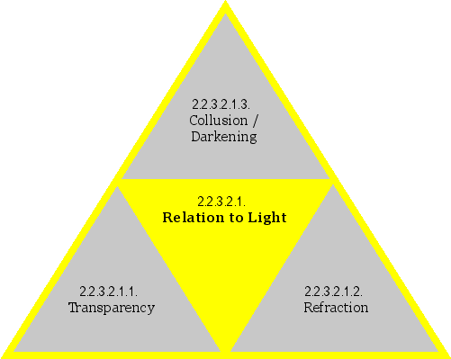 Relation to Light