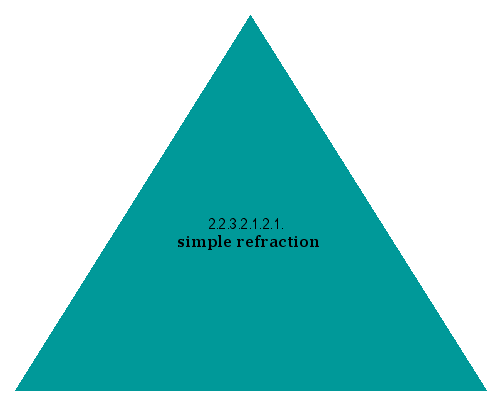 simple refraction