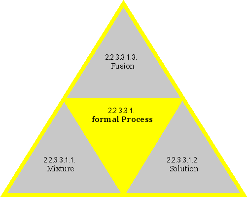 formal Process