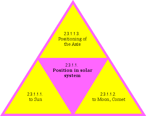 Position in solar system