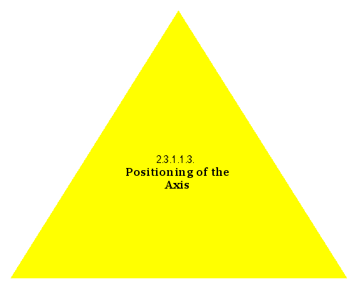 Positioning of the Axis