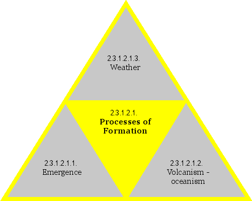 Processes of Formation