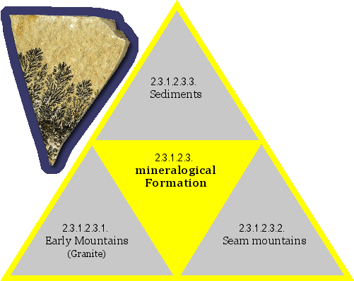 mineralogical Formation