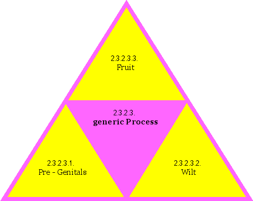 generic Process