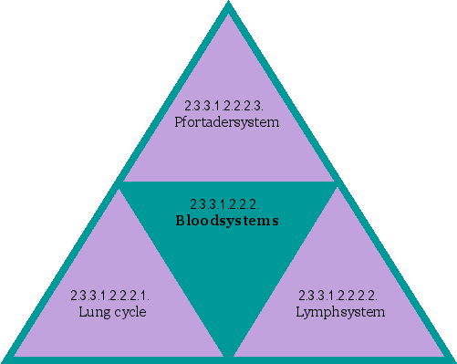 Bloodsystems