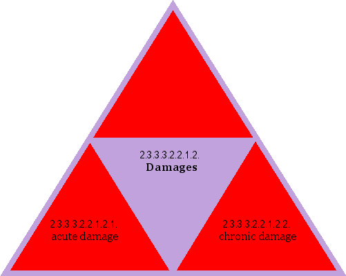 Damages
