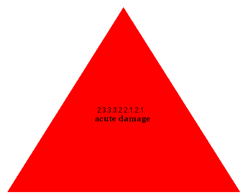 acute damage