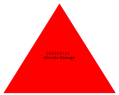 chronic damage