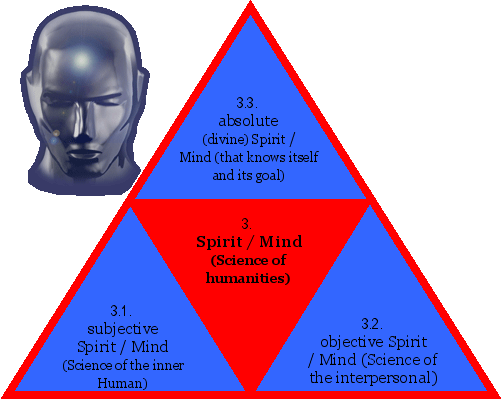 Spirit/Mind (Science of humanities)