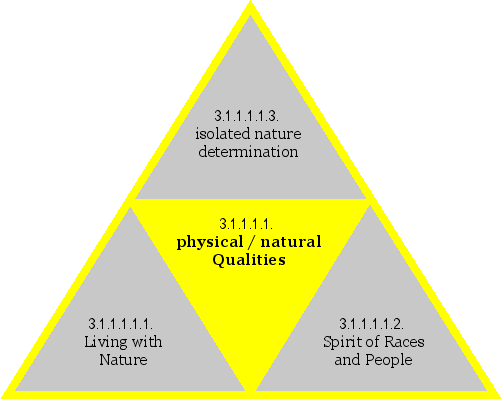 physical/natural Qualities