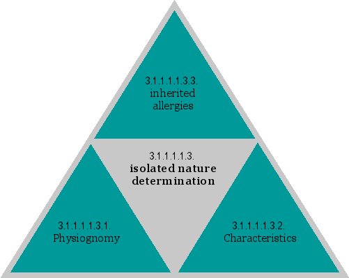isolated nature determination