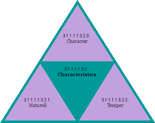 Characteristics