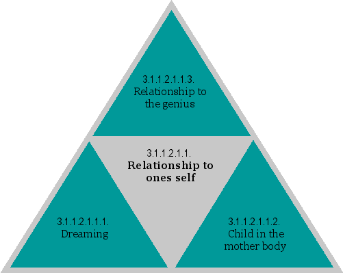 Relationship to ones self