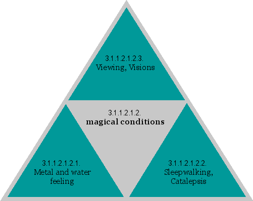 magical conditions