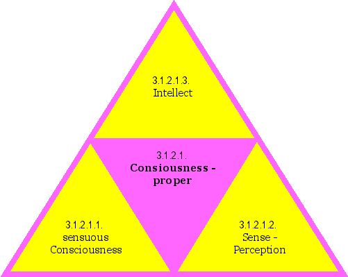 Consiousness-proper