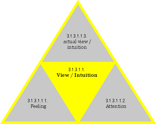 View/Intuition
