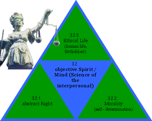 objective Spirit/Mind (Science of the interpersonal)